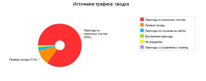 Источники трафика Источники трафика