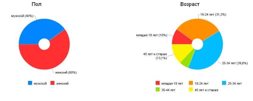 Пол и возраст Пол и возраст